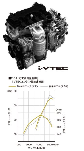 ４代目ステップワゴン ｒｋ型 中古車の値段や装備内容 新型車 中古車情報館