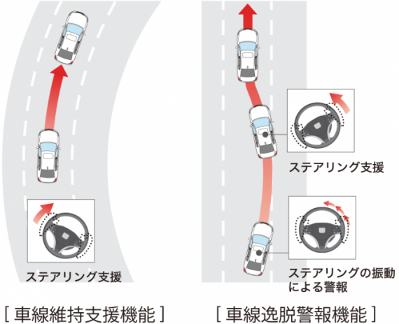 車線維持支援システム