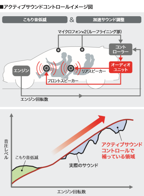 アクティブサウンドコントロール