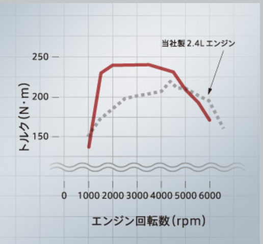 エクリプスクロス 出力曲線