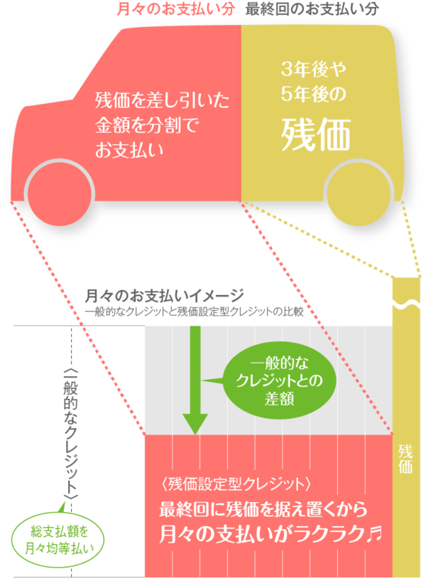 残価設定