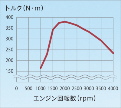 クリーンディーゼル